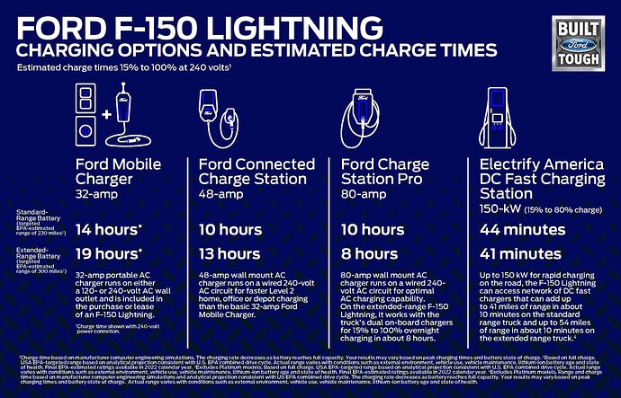 Nice little charging time graphic with different chargers